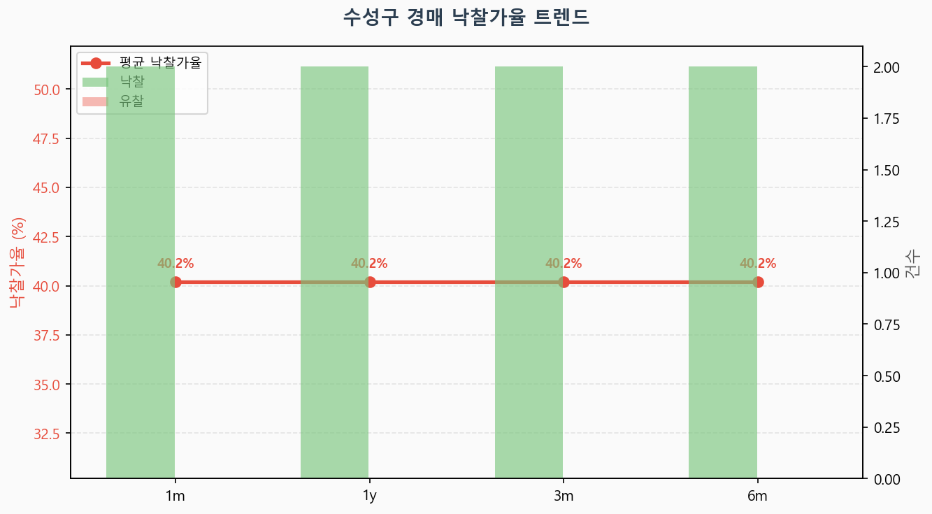 수성구 낙찰가율 트렌드