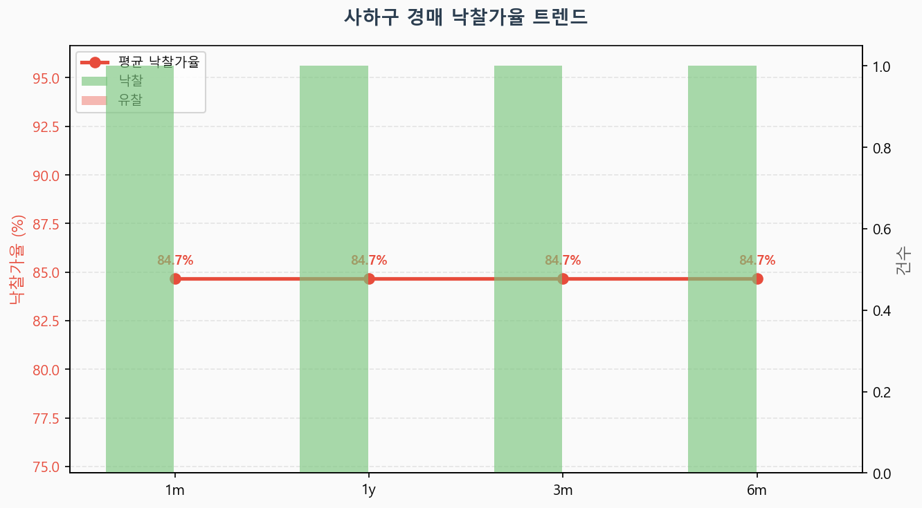사하구 낙찰가율 트렌드