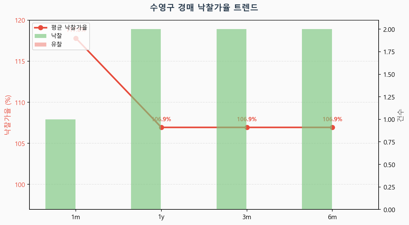 수영구 낙찰가율 트렌드