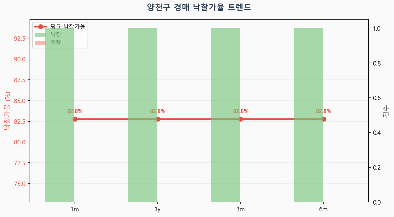 양천구 낙찰가율 트렌드