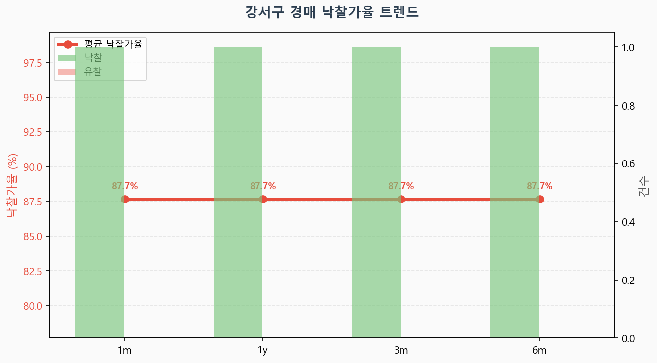 강서구 낙찰가율 트렌드