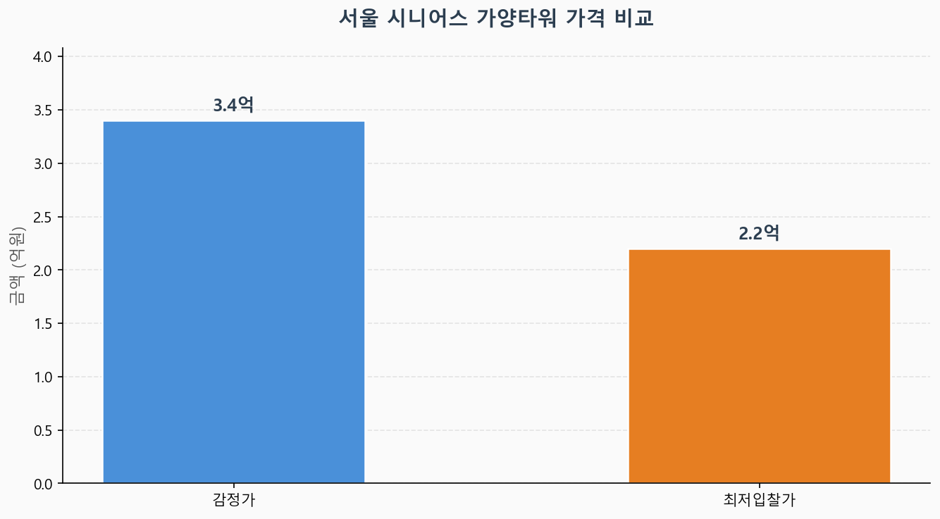 감정가 KB시세 최저입찰가 비교 차트