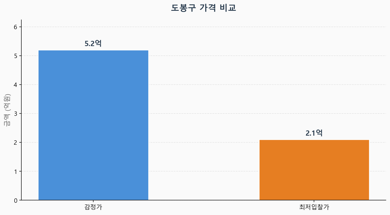 감정가 KB시세 최저입찰가 비교 차트