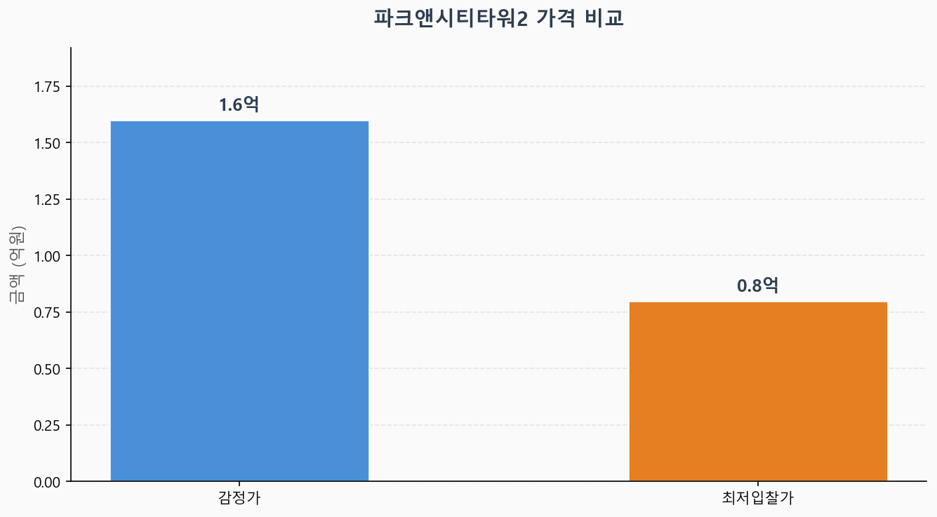 감정가 KB시세 최저입찰가 비교 차트