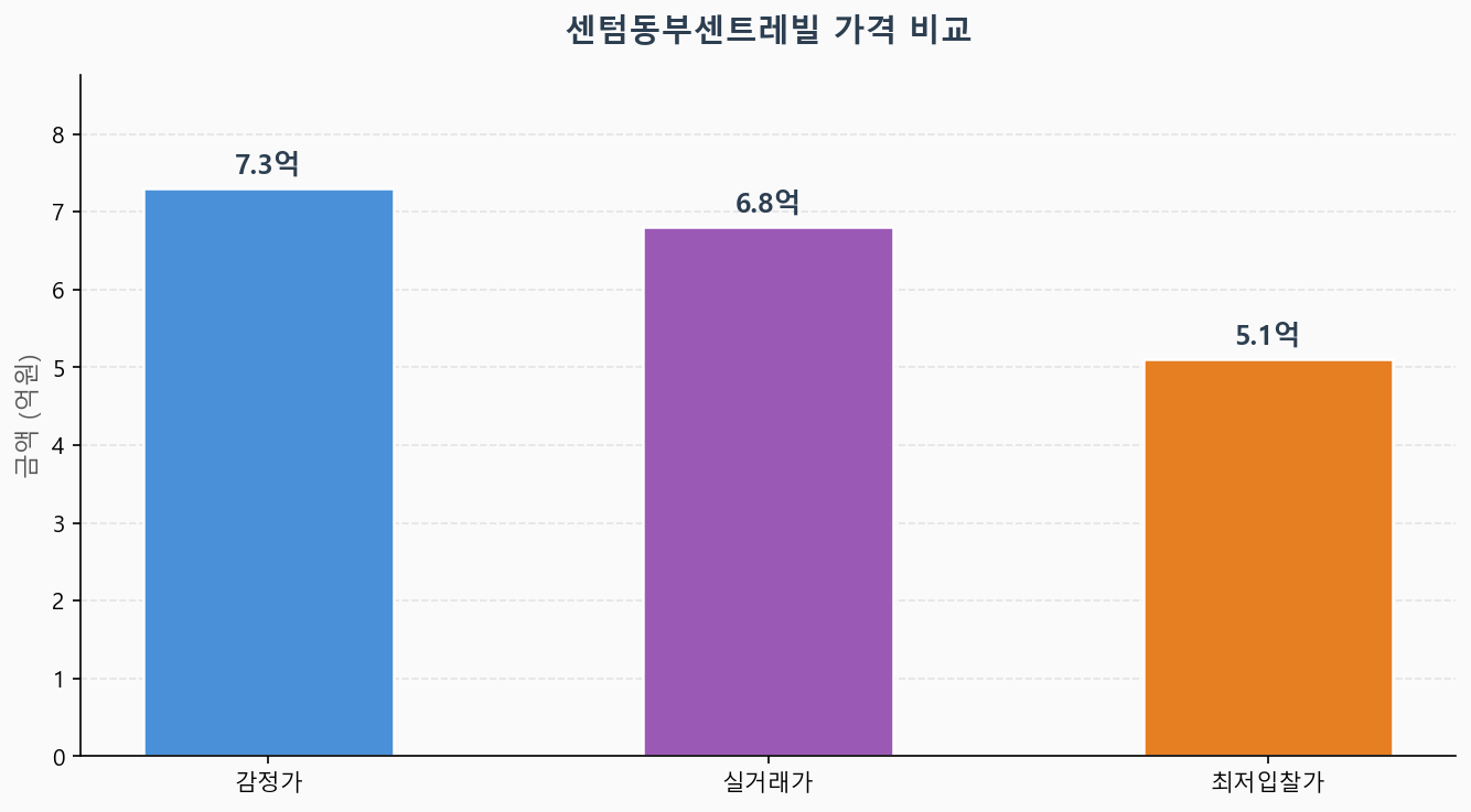 감정가 KB시세 최저입찰가 비교 차트
