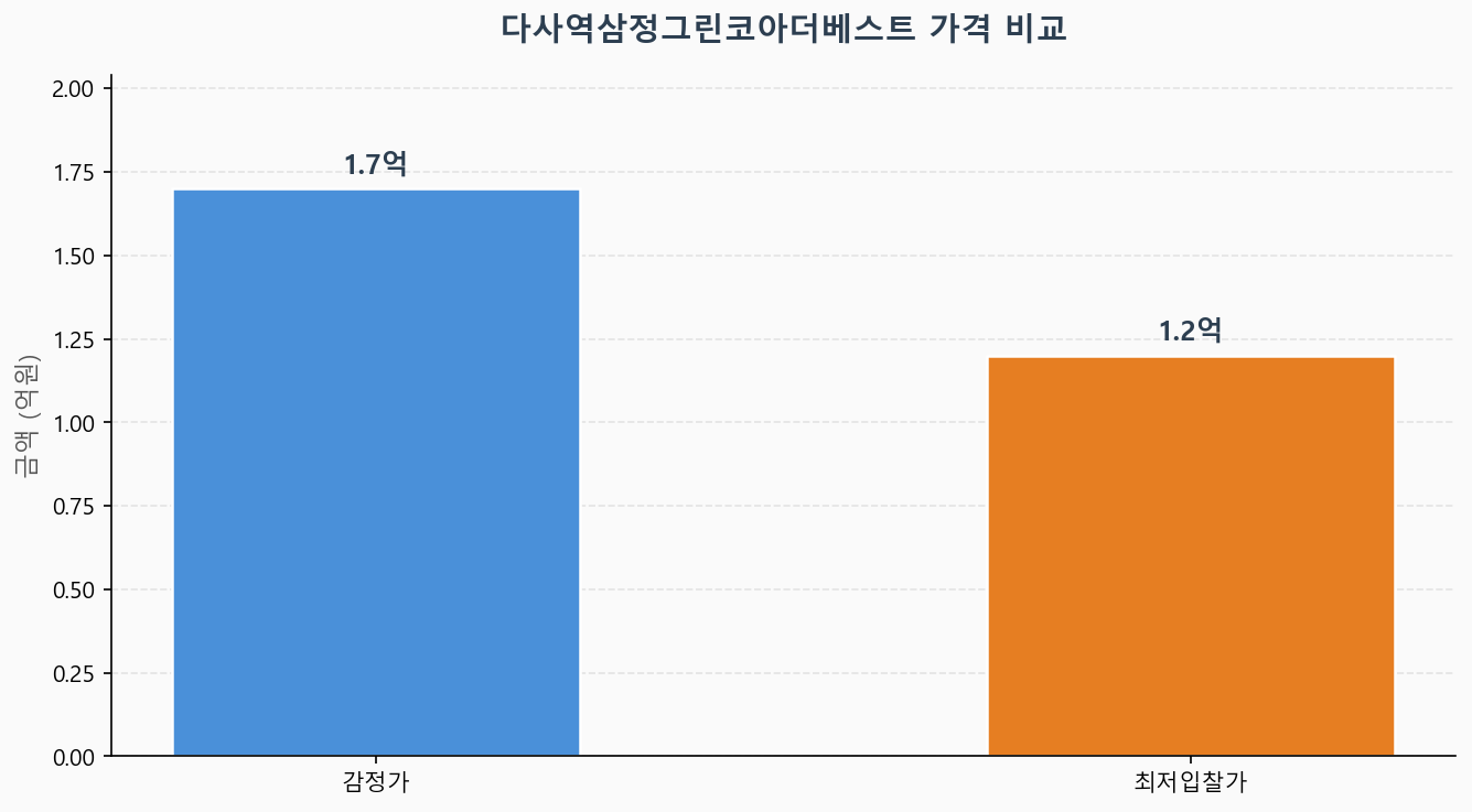 감정가 KB시세 최저입찰가 비교 차트