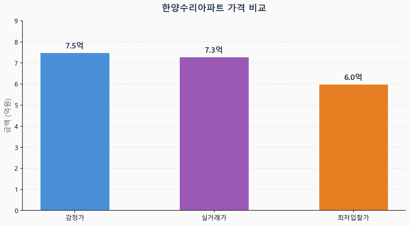 감정가 KB시세 최저입찰가 비교 차트