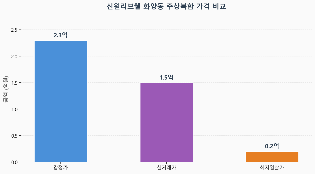 감정가 KB시세 최저입찰가 비교 차트