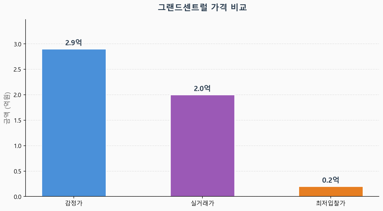 감정가 KB시세 최저입찰가 비교 차트