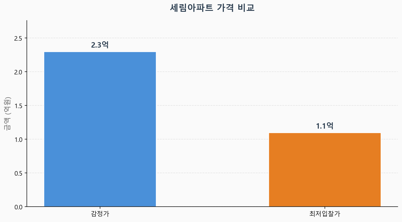 감정가 KB시세 최저입찰가 비교 차트