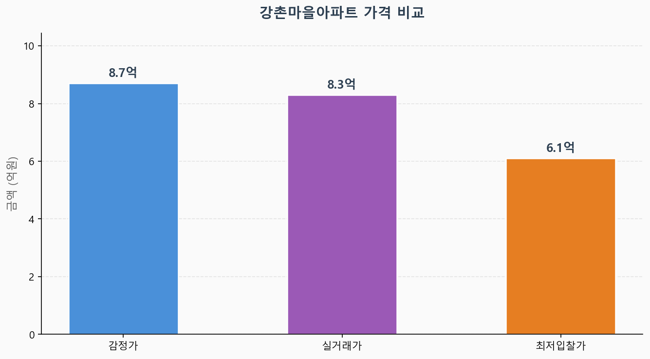 감정가 KB시세 최저입찰가 비교 차트