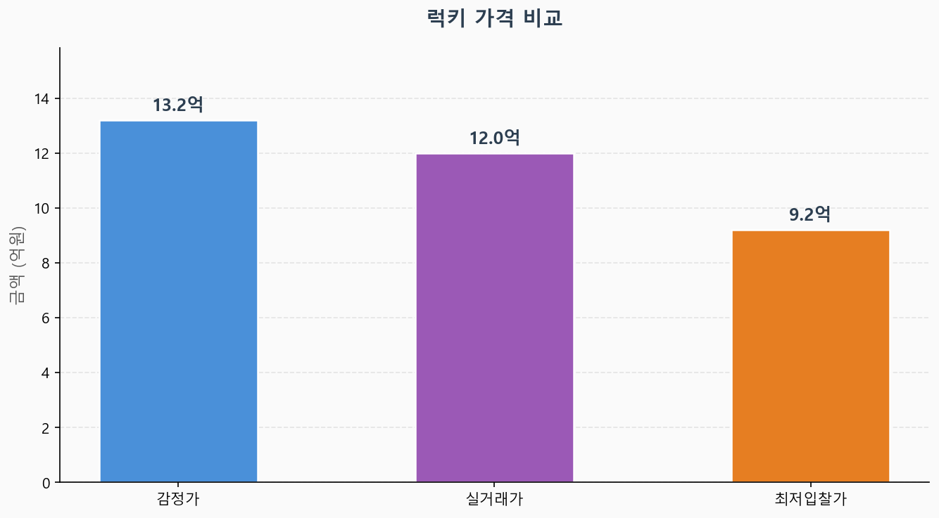 감정가 KB시세 최저입찰가 비교 차트