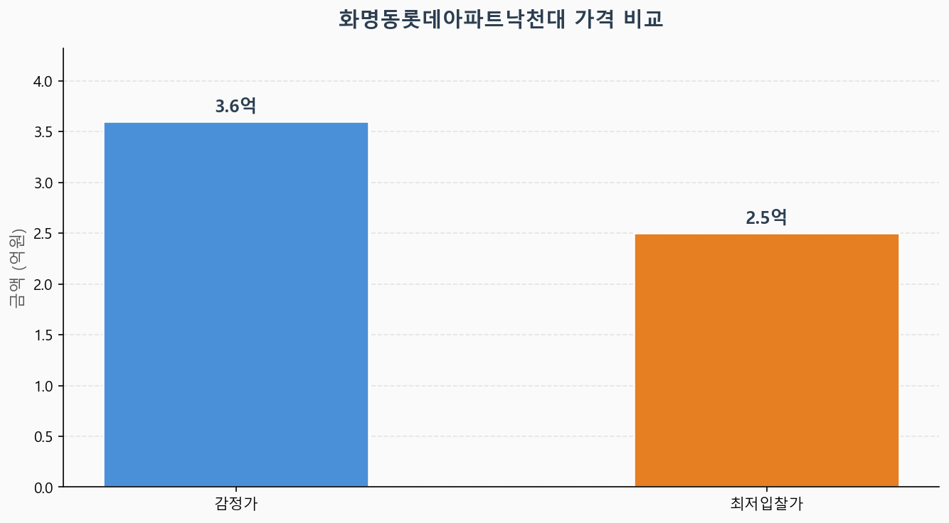 감정가 KB시세 최저입찰가 비교 차트
