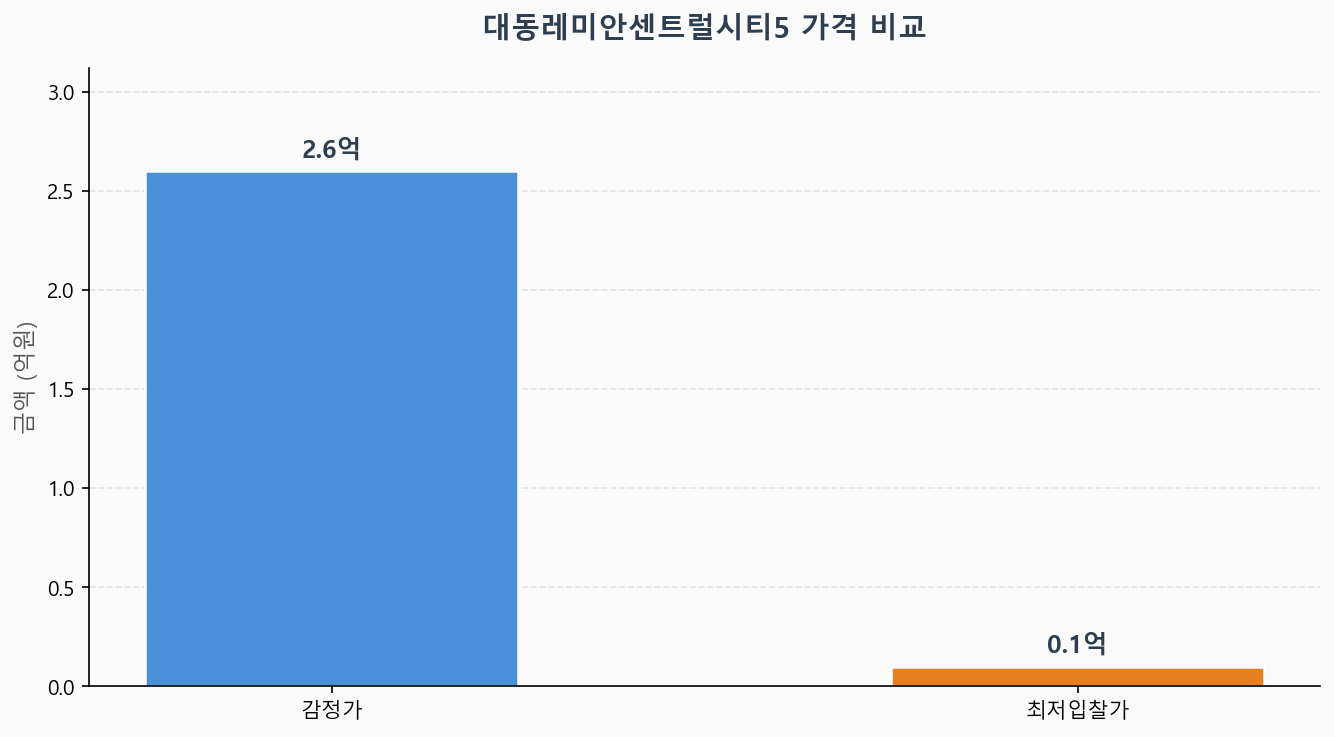 감정가 KB시세 최저입찰가 비교 차트