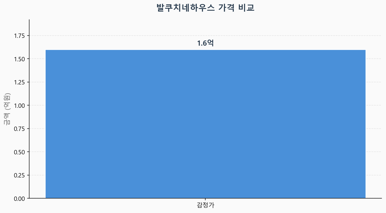 감정가 KB시세 최저입찰가 비교 차트