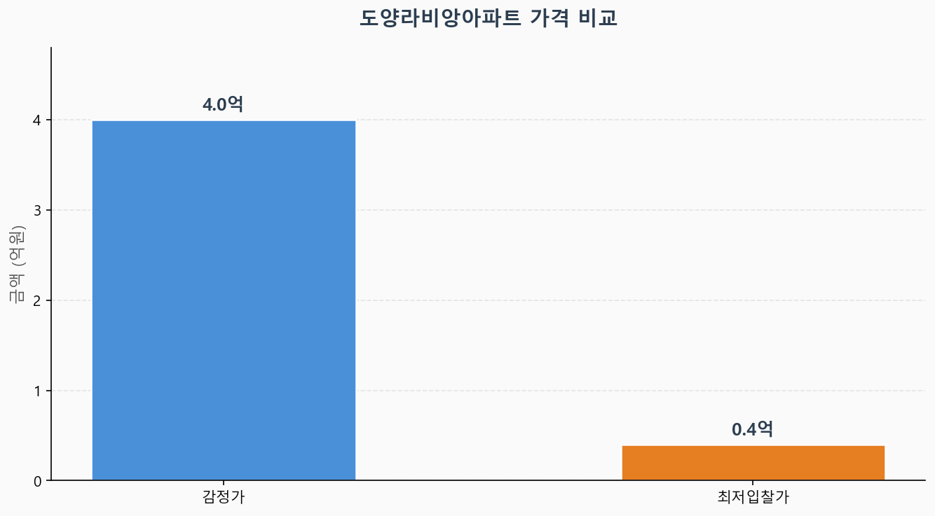 감정가 KB시세 최저입찰가 비교 차트