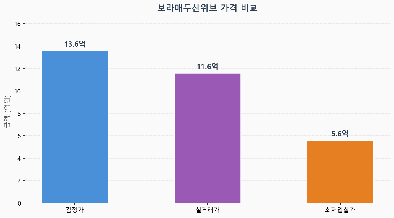 감정가 KB시세 최저입찰가 비교 차트