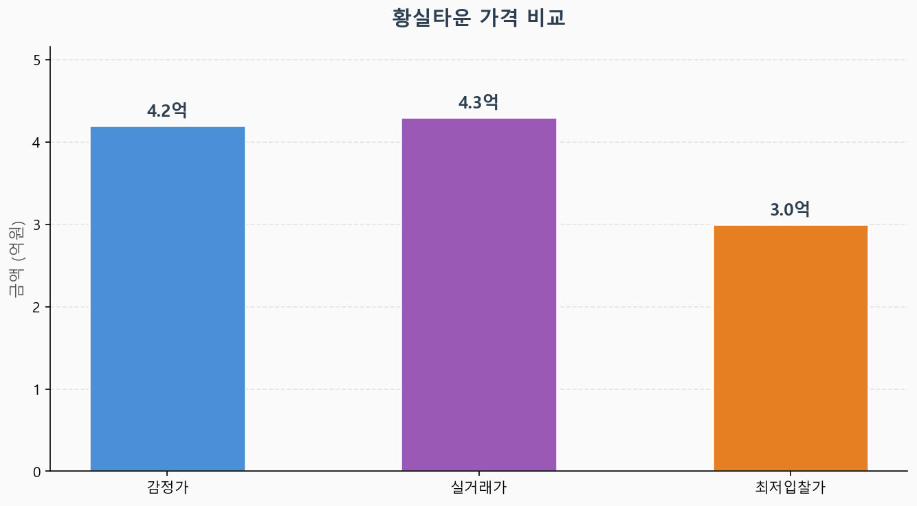 감정가 KB시세 최저입찰가 비교 차트