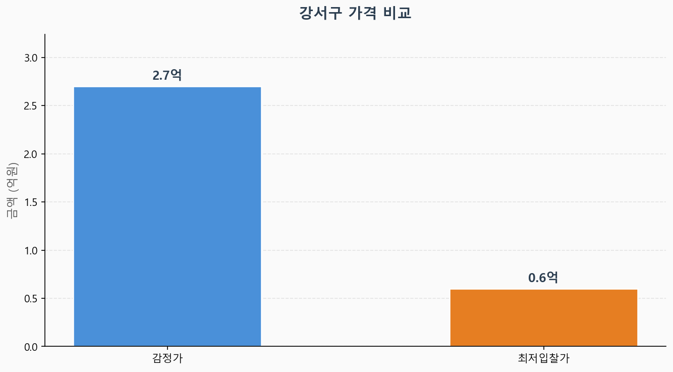 감정가 KB시세 최저입찰가 비교 차트