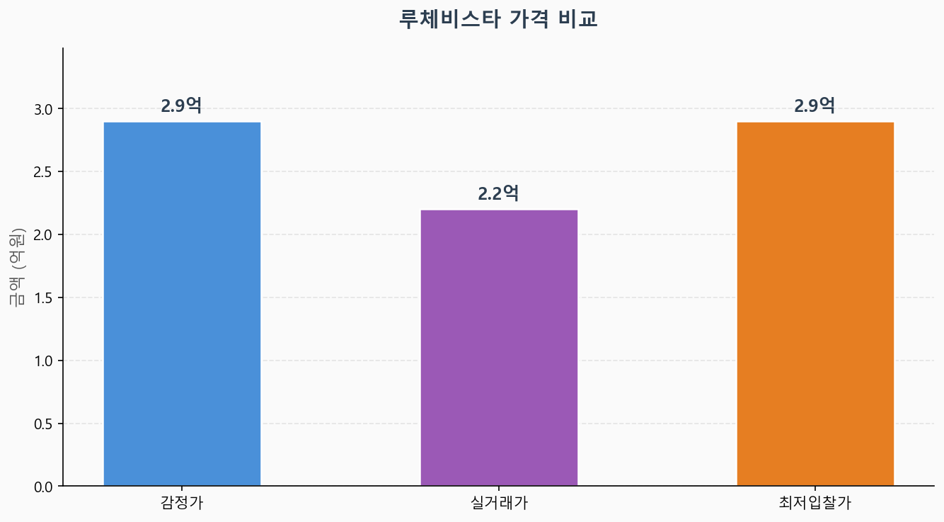 감정가 KB시세 최저입찰가 비교 차트