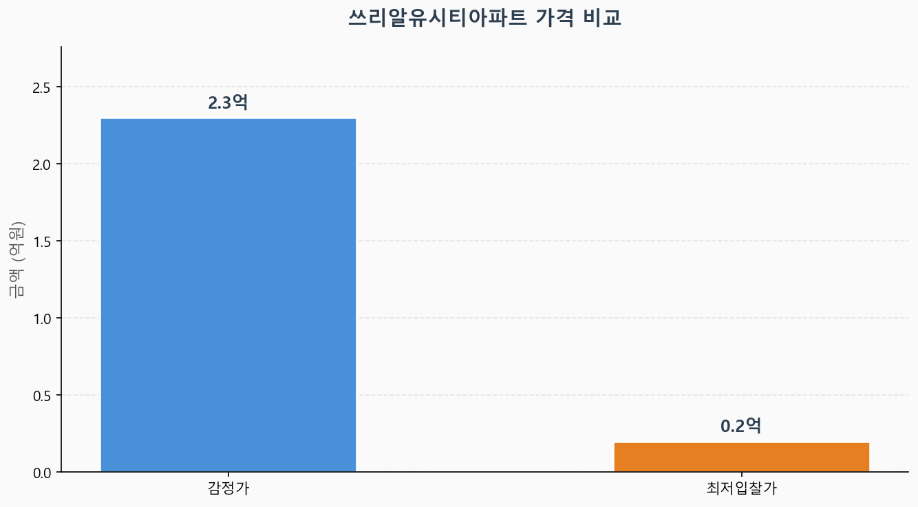 감정가 KB시세 최저입찰가 비교 차트