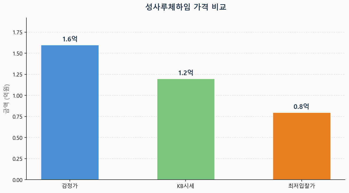 감정가 KB시세 최저입찰가 비교 차트