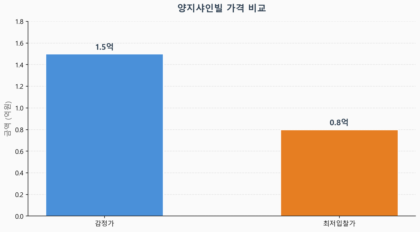 감정가 KB시세 최저입찰가 비교 차트