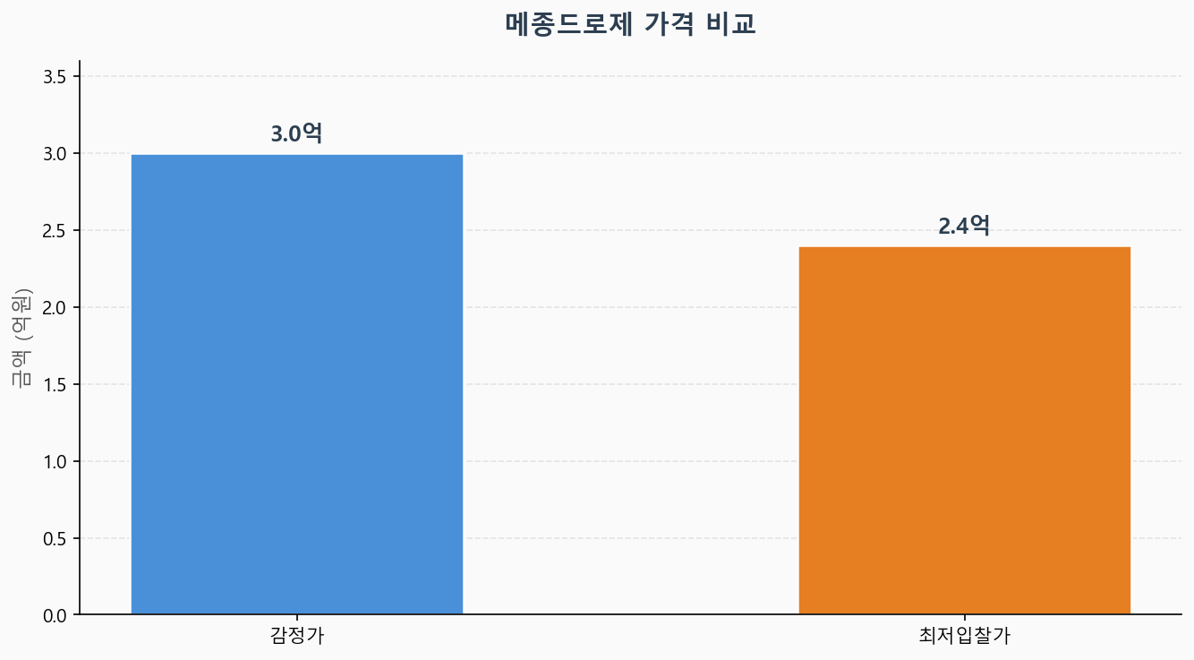 감정가 KB시세 최저입찰가 비교 차트
