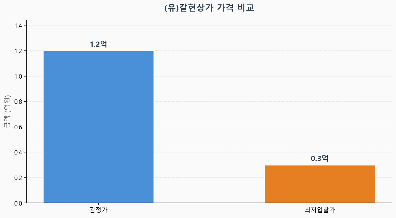 감정가 KB시세 최저입찰가 비교 차트