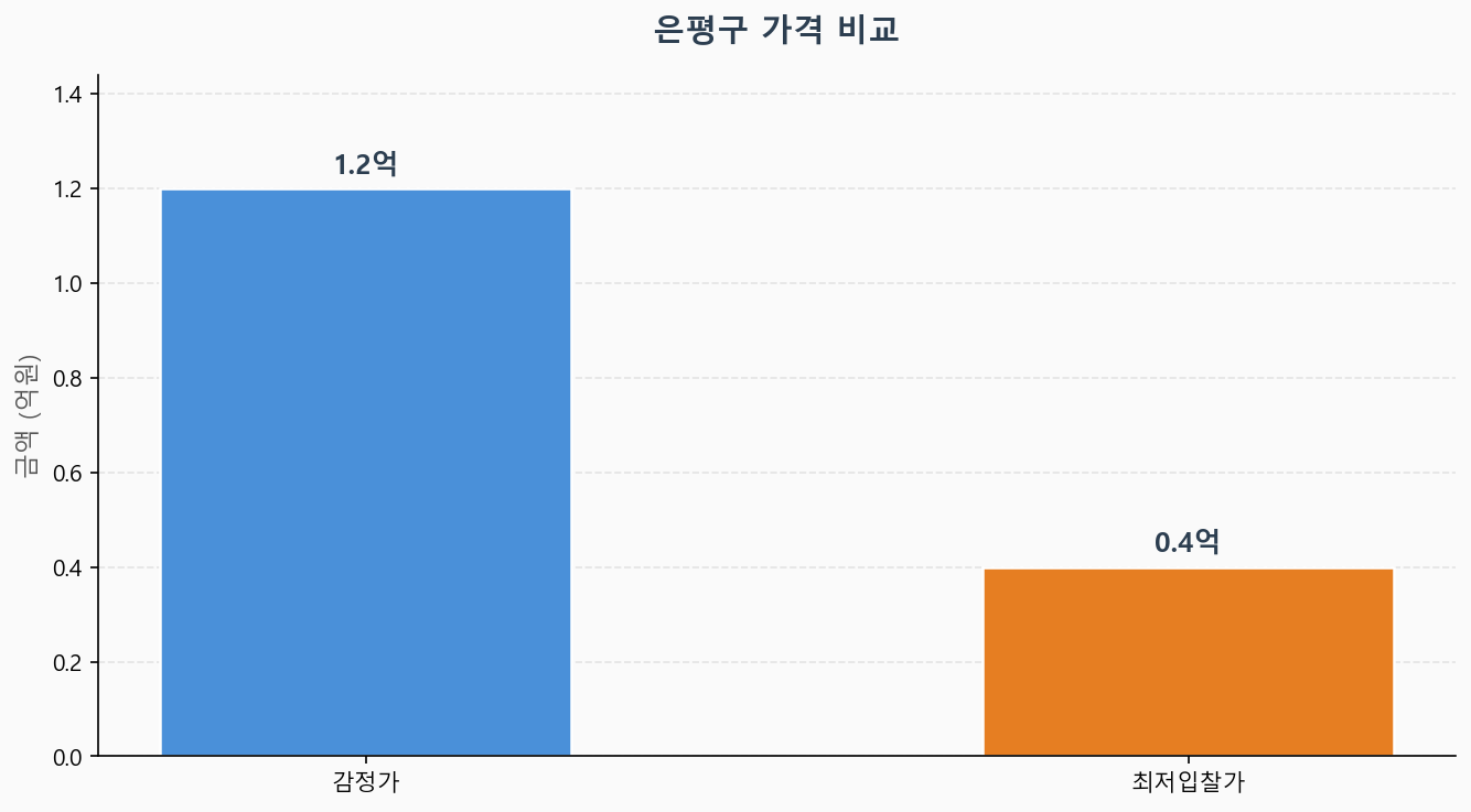 감정가 KB시세 최저입찰가 비교 차트