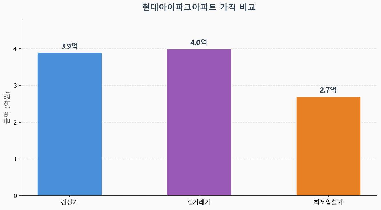 감정가 KB시세 최저입찰가 비교 차트