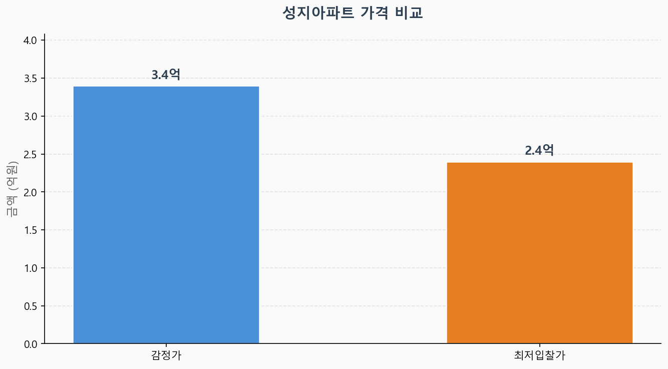 감정가 KB시세 최저입찰가 비교 차트