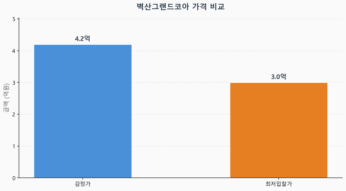 감정가 KB시세 최저입찰가 비교 차트