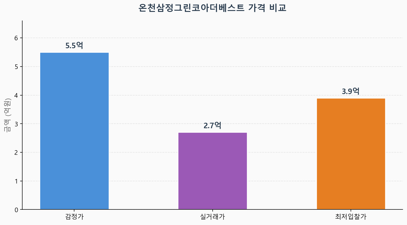 감정가 KB시세 최저입찰가 비교 차트