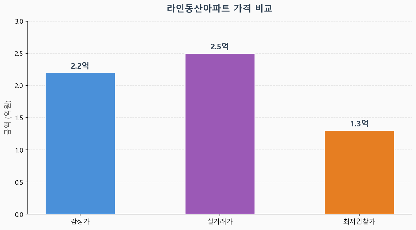 감정가 KB시세 최저입찰가 비교 차트