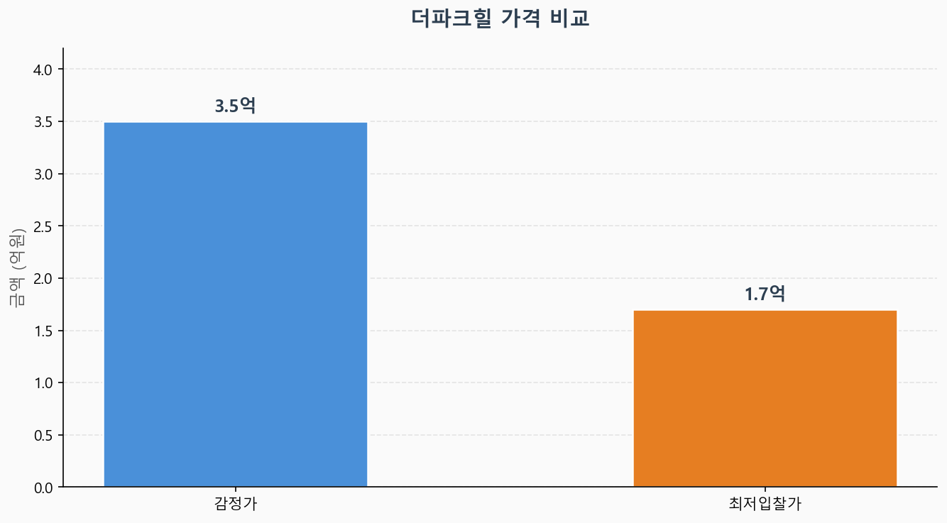감정가 KB시세 최저입찰가 비교 차트