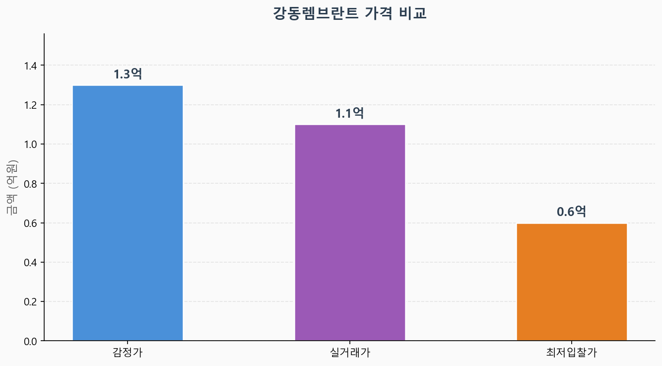 감정가 KB시세 최저입찰가 비교 차트
