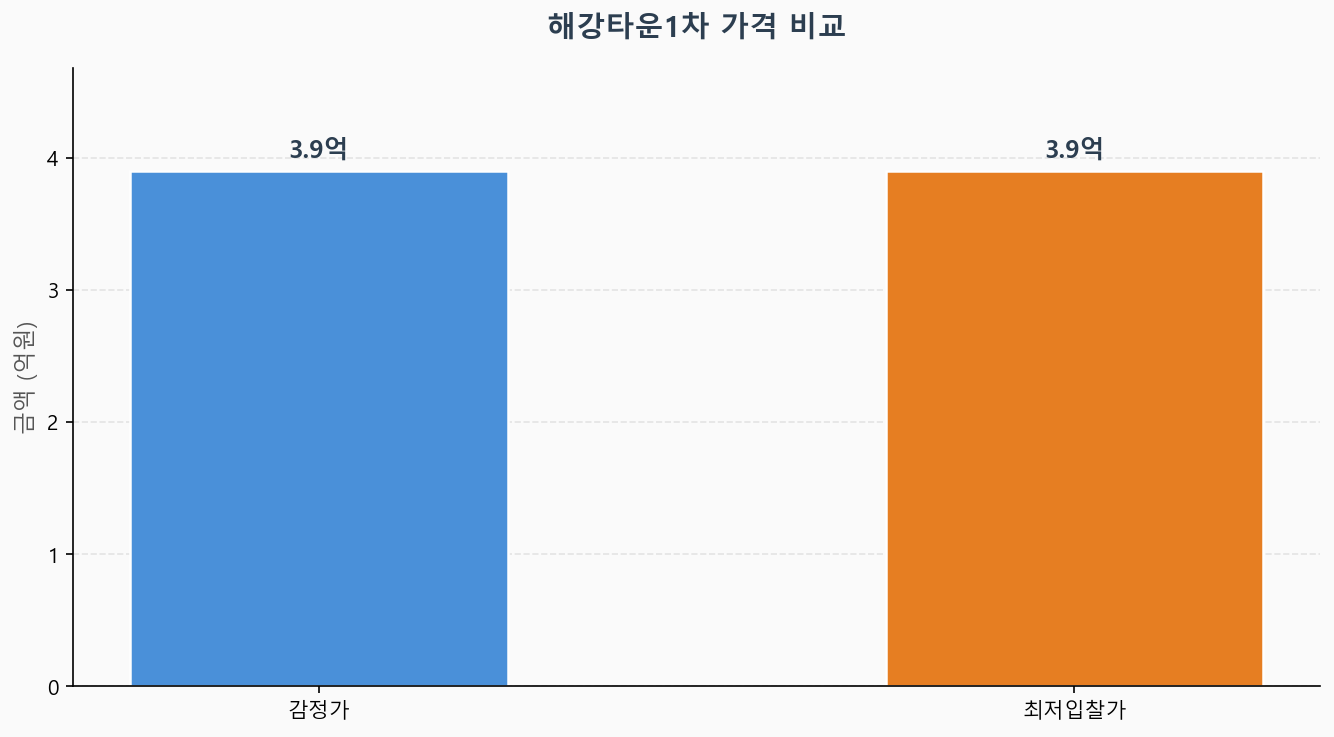 감정가 KB시세 최저입찰가 비교 차트