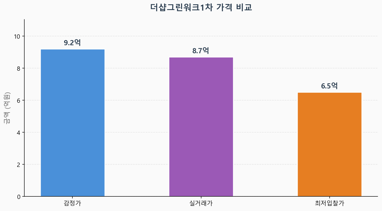 감정가 KB시세 최저입찰가 비교 차트