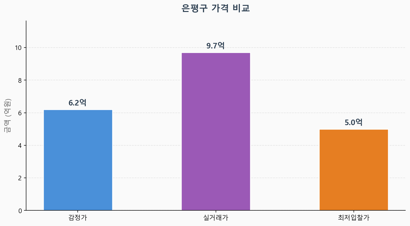 감정가 KB시세 최저입찰가 비교 차트