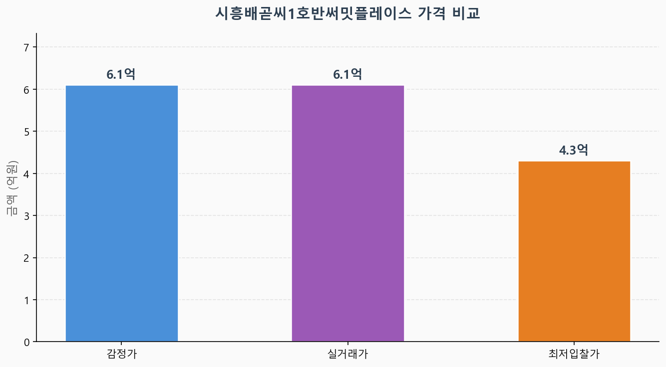 감정가 KB시세 최저입찰가 비교 차트