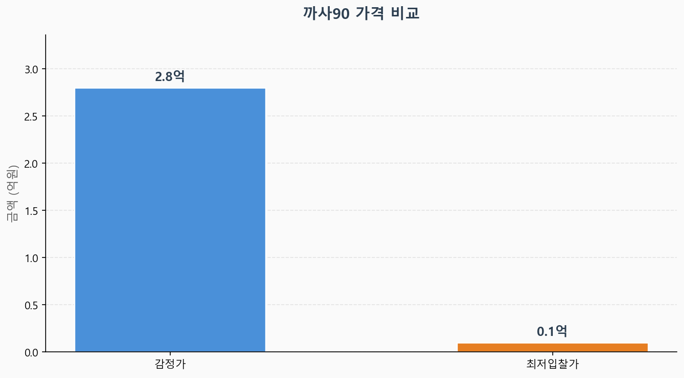 감정가 KB시세 최저입찰가 비교 차트