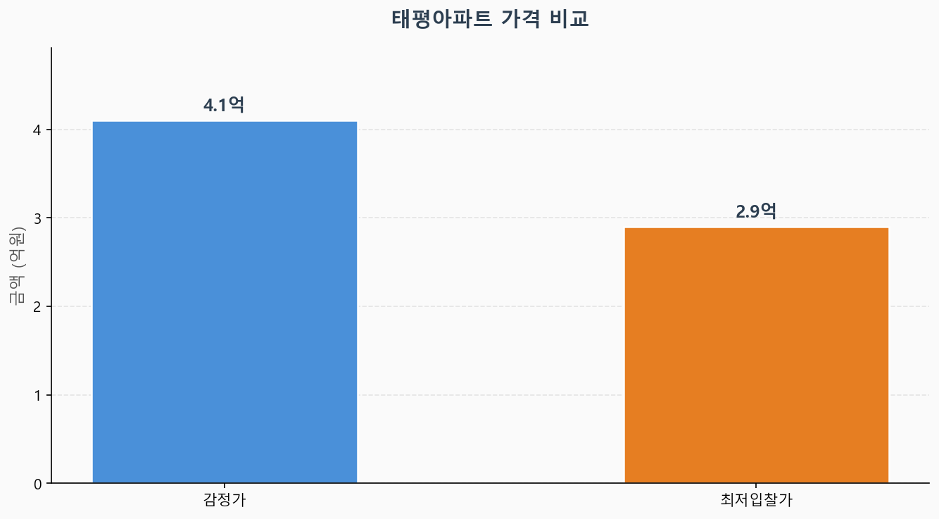 감정가 KB시세 최저입찰가 비교 차트