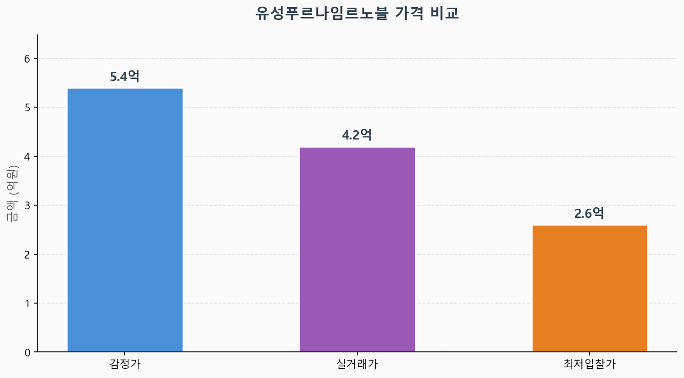 감정가 KB시세 최저입찰가 비교 차트
