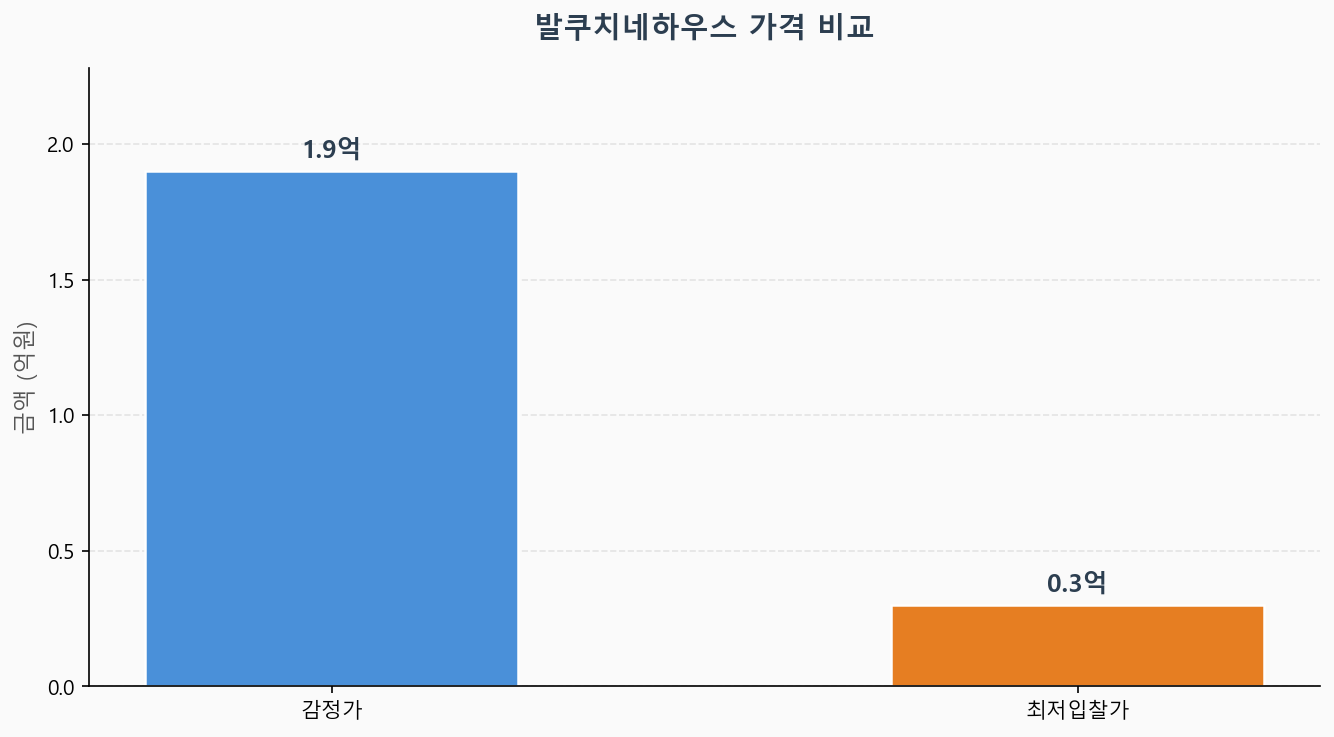 감정가 KB시세 최저입찰가 비교 차트
