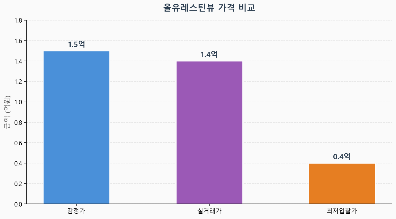감정가 KB시세 최저입찰가 비교 차트