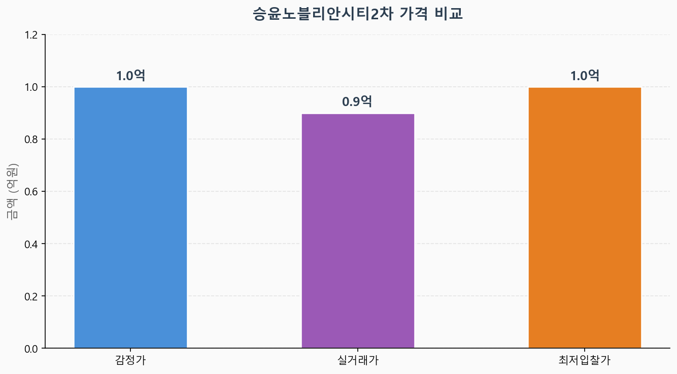 감정가 KB시세 최저입찰가 비교 차트