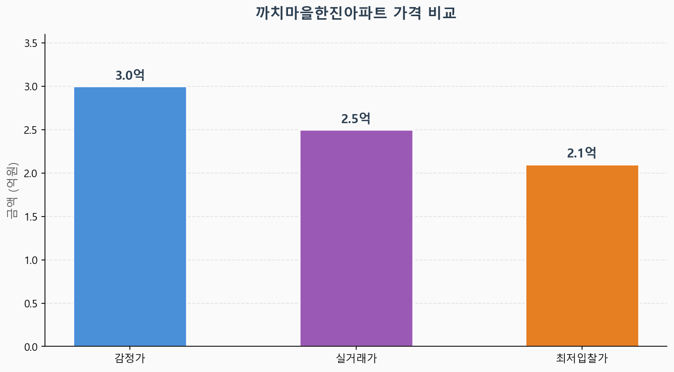 감정가 KB시세 최저입찰가 비교 차트