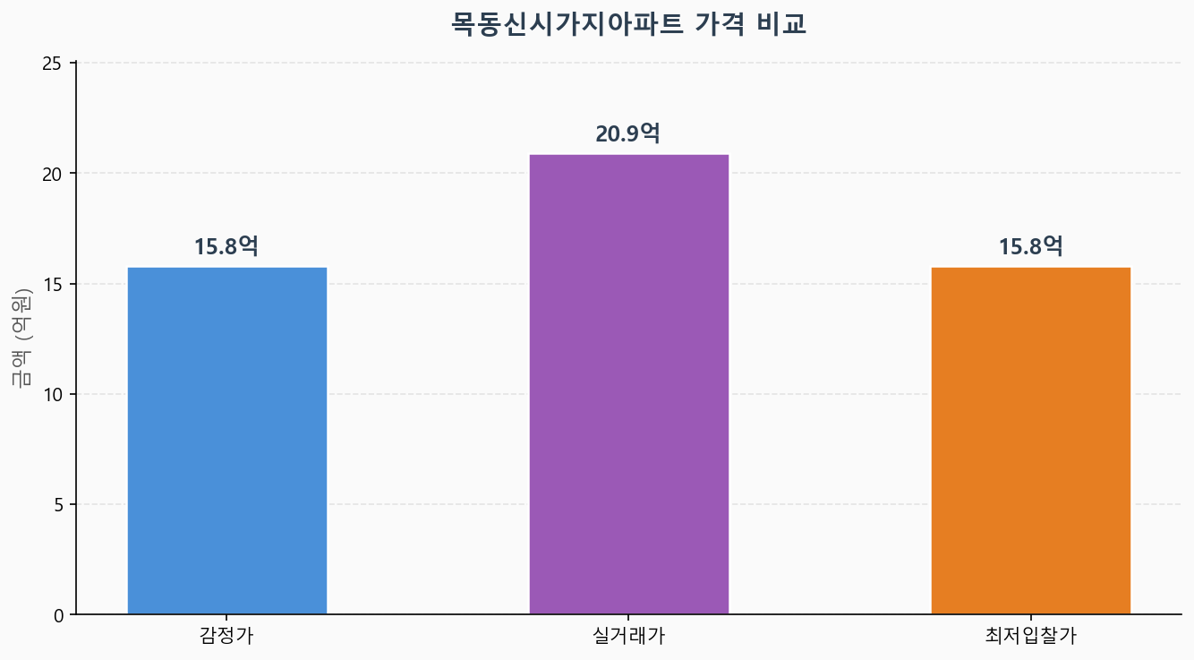 감정가 KB시세 최저입찰가 비교 차트