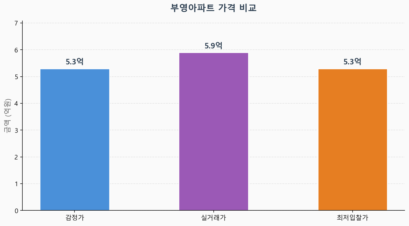 감정가 KB시세 최저입찰가 비교 차트